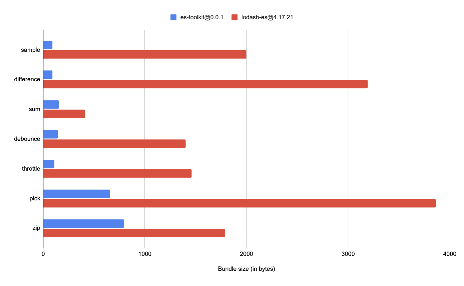 图表显示es-toolkit与lodash之间包大小的差异，差异高达97%。